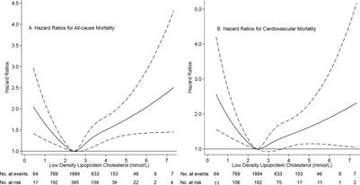 Low-Density Lipoprotein Cholesterol and Mortality in Peritoneal Dialysis